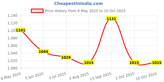 firstcry.com Pine Active Half Raglan Sleeves Legged Swimsuit - Blue pine active Price History Graph from 8 May 2025 to 9 Oct 2025