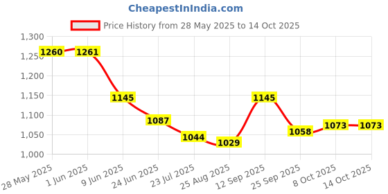 firstcry.com Pine Active Half Raglan Sleeves Legged Swimsuit - Blue pine active Price History Graph from 28 May 2025 to 13 Oct 2025