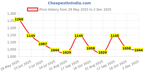 firstcry.com Pine Active Half Raglan Sleeves Legged Swimsuit - Blue pine active Price History Graph from 29 May 2025 to 2 Dec 2025