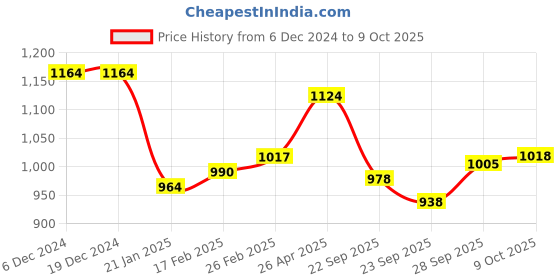 firstcry.com Pine Active Half Raglan Sleeves Legged Swimsuit with Text Print  - Pink pine active Price History Graph from 6 Dec 2024 to 9 Oct 2025