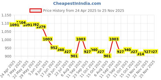 firstcry.com Pine Active Half Raglan Sleeves Printed Two Piece Swimsuit - Navy Blue pine active Price History Graph from 24 Apr 2025 to 24 Nov 2025