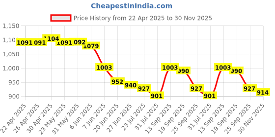 firstcry.com Pine Active Half Raglan Sleeves Printed Two Piece Swimsuit - Navy Blue pine active Price History Graph from 22 Apr 2025 to 30 Nov 2025