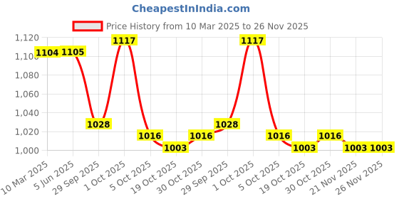 firstcry.com Pine Active Half Raglan Sleeves Printed Two Piece Swimsuit With Swimming Cap - Blue pine active Price History Graph from 10 Mar 2025 to 26 Nov 2025