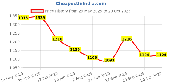 firstcry.com Pine Active Half Raglan Sleeves Two Piece Swimsuit - Purple pine active Price History Graph from 29 May 2025 to 20 Oct 2025