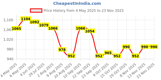 firstcry.com Pine Active Half Raglan Sleeves Two Piece Swimsuit With Logo Print - Yellow & Navy Blue pine active Price History Graph from 4 May 2025 to 23 Nov 2025