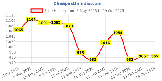 firstcry.com Pine Active Half Raglan Sleeves Two Piece Swimsuit With Logo Print - Yellow & Navy Blue pine active Price History Graph from 3 May 2025 to 18 Oct 2025
