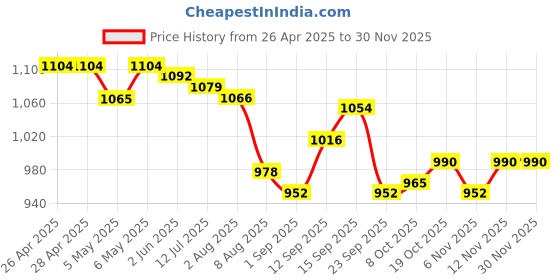 firstcry.com Pine Active Half Raglan Sleeves Two Piece Swimsuit With Logo Print - Yellow & Navy Blue pine active Price History Graph from 26 Apr 2025 to 28 Nov 2025