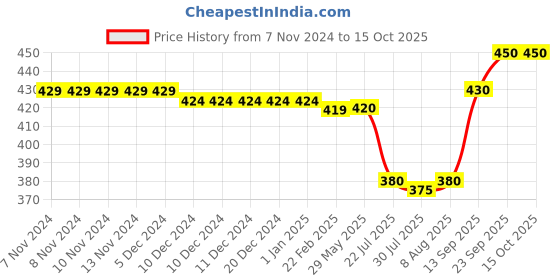 firstcry.com Pine Active Half Sleeves Abstract Printed T-Shirt - Multicolor pine active Price History Graph from 7 Nov 2024 to 14 Oct 2025