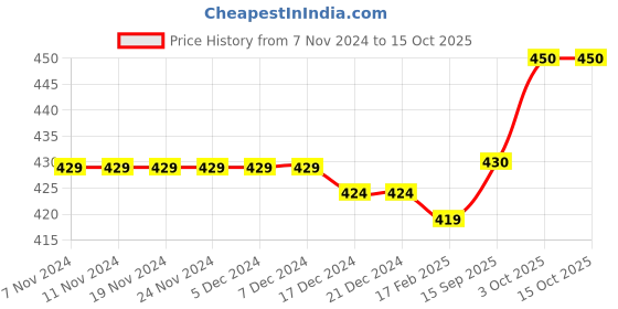firstcry.com Pine Active Half Sleeves Abstract Printed T-Shirt - Multicolor pine active Price History Graph from 7 Nov 2024 to 15 Oct 2025