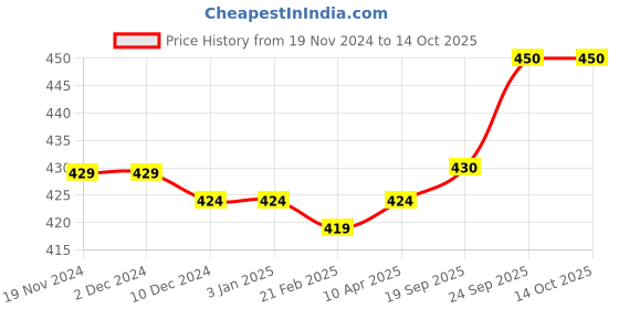 firstcry.com Pine Active Half Sleeves Abstract Printed T-Shirt - Multicolor pine active Price History Graph from 19 Nov 2024 to 14 Oct 2025