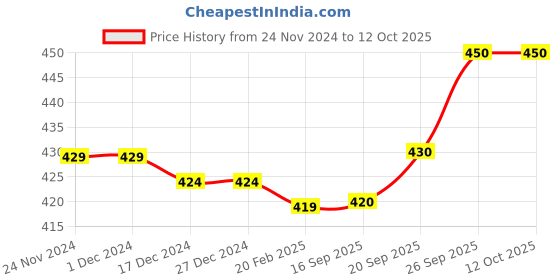 firstcry.com Pine Active Half Sleeves Abstract Printed T-Shirt - Multicolor pine active Price History Graph from 24 Nov 2024 to 12 Oct 2025