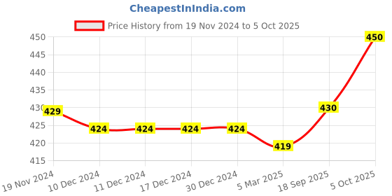 firstcry.com Pine Active Half Sleeves Abstract Printed T-Shirt - Multicolor pine active Price History Graph from 19 Nov 2024 to 5 Oct 2025