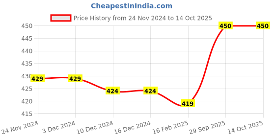firstcry.com Pine Active Half Sleeves Abstract Printed T-Shirt - Multicolor pine active Price History Graph from 24 Nov 2024 to 14 Oct 2025