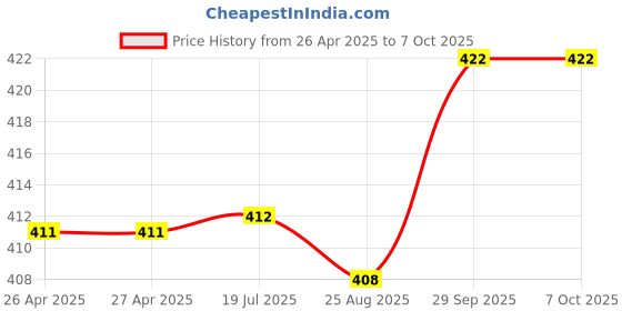 firstcry.com Pine Active Half Sleeves Abstract Printed T-Shirt - Pink & Orange pine active Price History Graph from 26 Apr 2025 to 6 Oct 2025