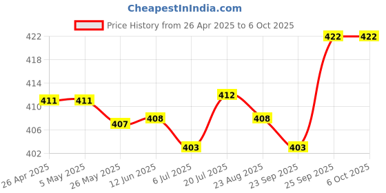 firstcry.com Pine Active Half Sleeves Abstract Printed T-Shirt - Pink & Orange pine active Price History Graph from 26 Apr 2025 to 6 Oct 2025
