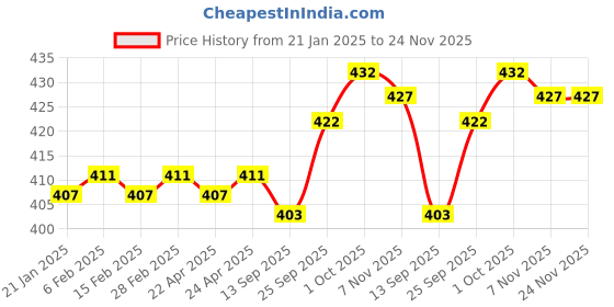 firstcry.com Pine Active Half Sleeves Abstract Printed T-Shirt - Red pine active Price History Graph from 21 Jan 2025 to 23 Nov 2025