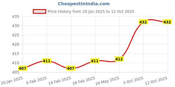 firstcry.com Pine Active Half Sleeves Abstract Printed T-Shirt - Red pine active Price History Graph from 20 Jan 2025 to 11 Oct 2025