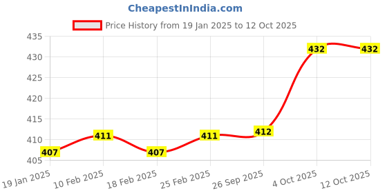 firstcry.com Pine Active Half Sleeves Abstract Printed T-Shirt - Red pine active Price History Graph from 19 Jan 2025 to 12 Oct 2025