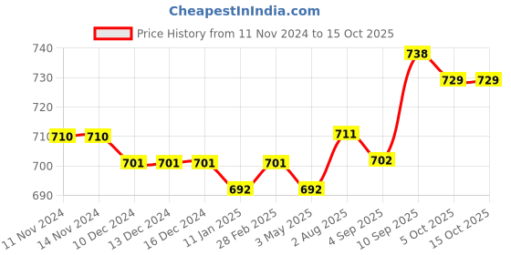 firstcry.com Pine Active Half Sleeves All Over Printed T-Shirt and Shorts Set - Blue pine active Price History Graph from 11 Nov 2024 to 14 Oct 2025