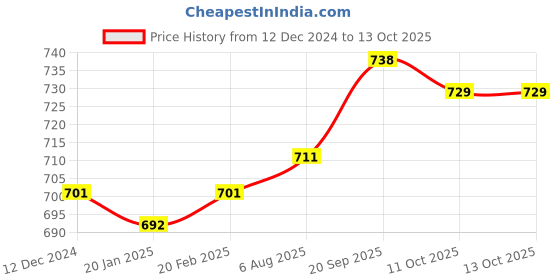 firstcry.com Pine Active Half Sleeves All Over Printed T-Shirt and Shorts Set - Blue pine active Price History Graph from 12 Dec 2024 to 13 Oct 2025