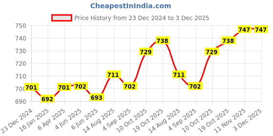 firstcry.com Pine Active Half Sleeves All Over Printed T-Shirt and Shorts Set - Blue pine active Price History Graph from 23 Dec 2024 to 3 Dec 2025
