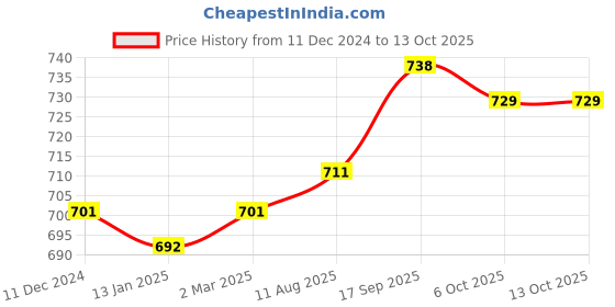 firstcry.com Pine Active Half Sleeves All Over Printed T-Shirt and Shorts Set - Blue pine active Price History Graph from 11 Dec 2024 to 12 Oct 2025