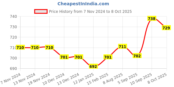 firstcry.com Pine Active Half Sleeves All Over Printed T-Shirt and Shorts Set - Blue pine active Price History Graph from 7 Nov 2024 to 8 Oct 2025