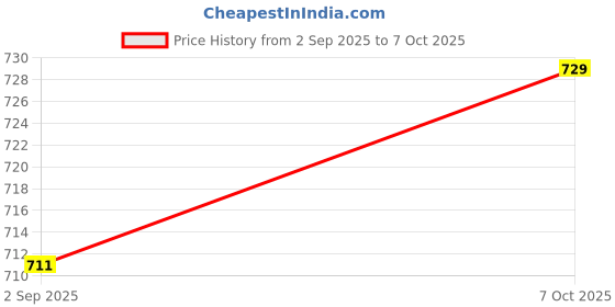 firstcry.com Pine Active Half Sleeves All Over Printed T-Shirt and Shorts Set - Blue pine active Price History Graph from 2 Sep 2025 to 7 Oct 2025