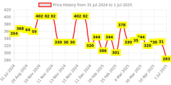 firstcry.com Pine Active Half Sleeves Basketball T-Shirt Numeric Print - Blue pine active Price History Graph from 31 Jul 2024 to 1 Jul 2025