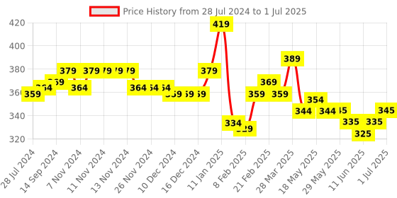 firstcry.com Pine Active Half Sleeves Checks & Numeric Printed T-Shirt - Black pine active Price History Graph from 28 Jul 2024 to 1 Jul 2025