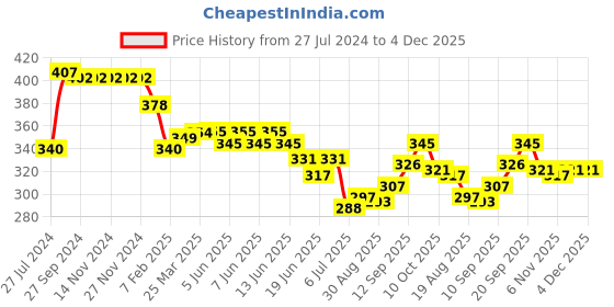 firstcry.com Pine Active Half Sleeves Chevron Printed Stretchable T-Shirt - Blue pine active Price History Graph from 27 Jul 2024 to 4 Dec 2025