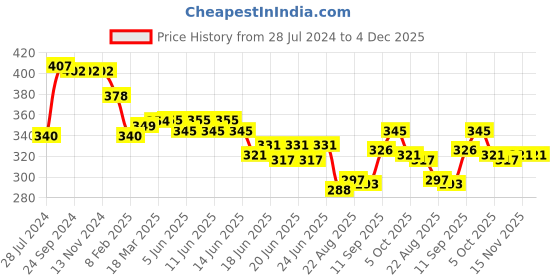 firstcry.com Pine Active Half Sleeves Chevron Printed Stretchable T-Shirt - Blue pine active Price History Graph from 28 Jul 2024 to 3 Dec 2025