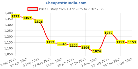 firstcry.com Pine Active Half Sleeves Frock Swimsuit With Logo Print - Blue pine active Price History Graph from 1 Apr 2025 to 7 Oct 2025