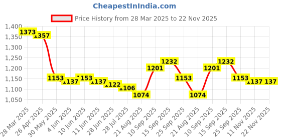 firstcry.com Pine Active Half Sleeves Frock Swimsuit With Logo Print - Blue pine active Price History Graph from 28 Mar 2025 to 22 Nov 2025