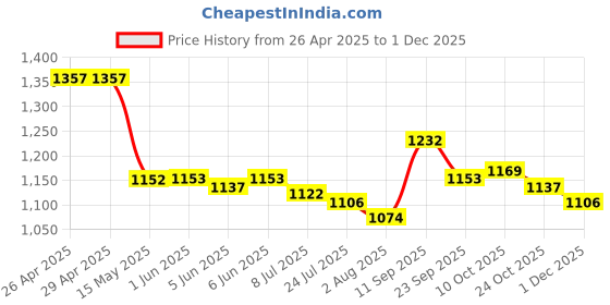 firstcry.com Pine Active Half Sleeves Frock Swimsuit With Logo Print - Blue pine active Price History Graph from 26 Apr 2025 to 1 Dec 2025