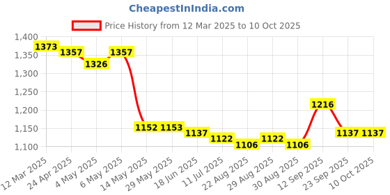 firstcry.com Pine Active Half Sleeves Frock Swimsuit With Logo Print - Pink pine active Price History Graph from 12 Mar 2025 to 10 Oct 2025