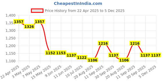 firstcry.com Pine Active Half Sleeves Frock Swimsuit With Logo Print - Pink pine active Price History Graph from 22 Apr 2025 to 5 Dec 2025