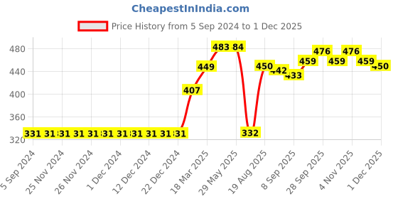 firstcry.com Pine Active Half Sleeves HD Print T-shirt - Red pine active Price History Graph from 5 Sep 2024 to 1 Dec 2025