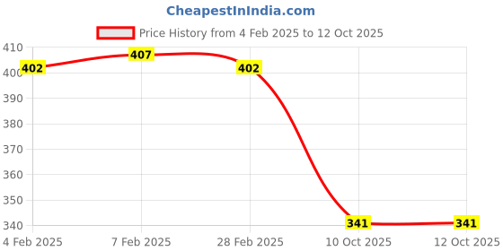 firstcry.com Pine Active Half Sleeves High Stretch T-Shirt Abstract Print - Blue pine active Price History Graph from 4 Feb 2025 to 12 Oct 2025