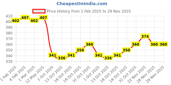 firstcry.com Pine Active Half Sleeves High Stretch T-Shirt Abstract Print - Blue pine active Price History Graph from 1 Feb 2025 to 29 Nov 2025