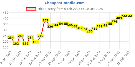 firstcry.com Pine Active Half Sleeves High Stretch T-Shirt Abstract Print - Multicolour pine active Price History Graph from 6 Feb 2025 to 9 Oct 2025