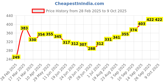 firstcry.com Pine Active Half Sleeves High Stretch T-Shirt Abstract Print - Multicolour pine active Price History Graph from 28 Feb 2025 to 9 Oct 2025
