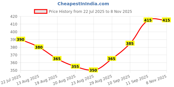 firstcry.com Pine Active Half Sleeves High Stretch T-Shirt Abstract Print - Pink Blue & Yellow pine active Price History Graph from 22 Jul 2025 to 7 Nov 2025