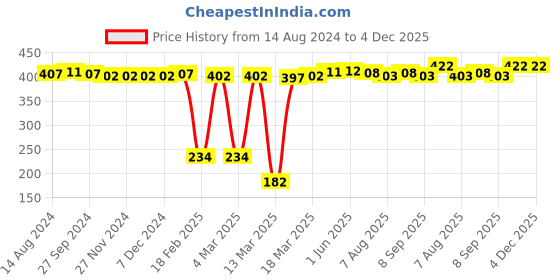firstcry.com Pine Active Half Sleeves High Stretch T-Shirt Ball Print - Orange pine active Price History Graph from 14 Aug 2024 to 4 Dec 2025