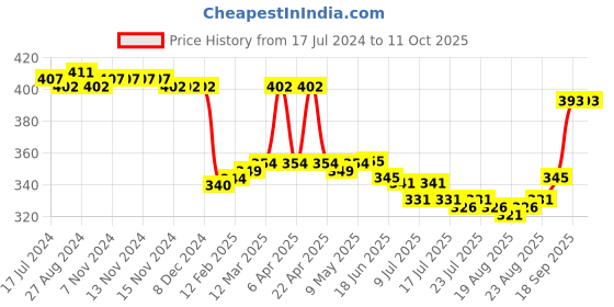 firstcry.com Pine Active Half Sleeves High Stretch T-Shirt Basketball Print - White pine active Price History Graph from 17 Jul 2024 to 11 Oct 2025