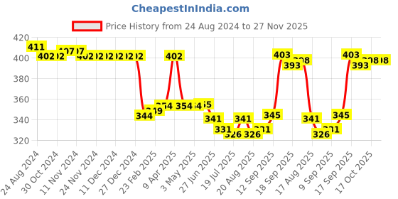 firstcry.com Pine Active Half Sleeves High Stretch T-Shirt Basketball Print - White pine active Price History Graph from 24 Aug 2024 to 27 Nov 2025