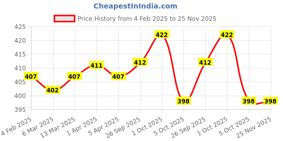 firstcry.com Pine Active Half Sleeves High Stretch T-Shirt Splash Print - Blue & Yellow pine active Price History Graph from 4 Feb 2025 to 25 Nov 2025