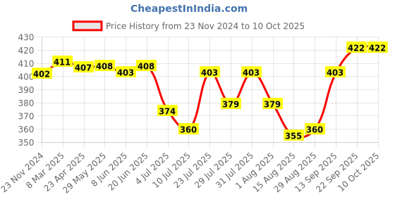 firstcry.com Pine Active Half Sleeves High Stretch T-Shirt  Splash Print - Multicolour pine active Price History Graph from 23 Nov 2024 to 10 Oct 2025