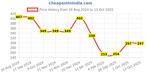 firstcry.com Pine Active Half Sleeves High Stretch T-Shirt Strokes Print - Multicolor pine active Price History Graph from 16 Aug 2024 to 12 Oct 2025