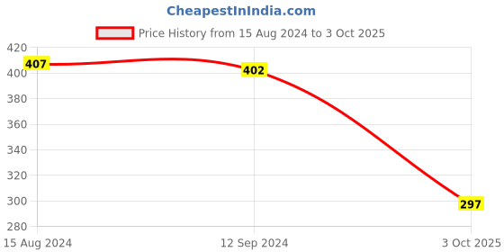 firstcry.com Pine Active Half Sleeves High Stretch T-Shirt Strokes Print - Multicolor pine active Price History Graph from 15 Aug 2024 to 3 Oct 2025
